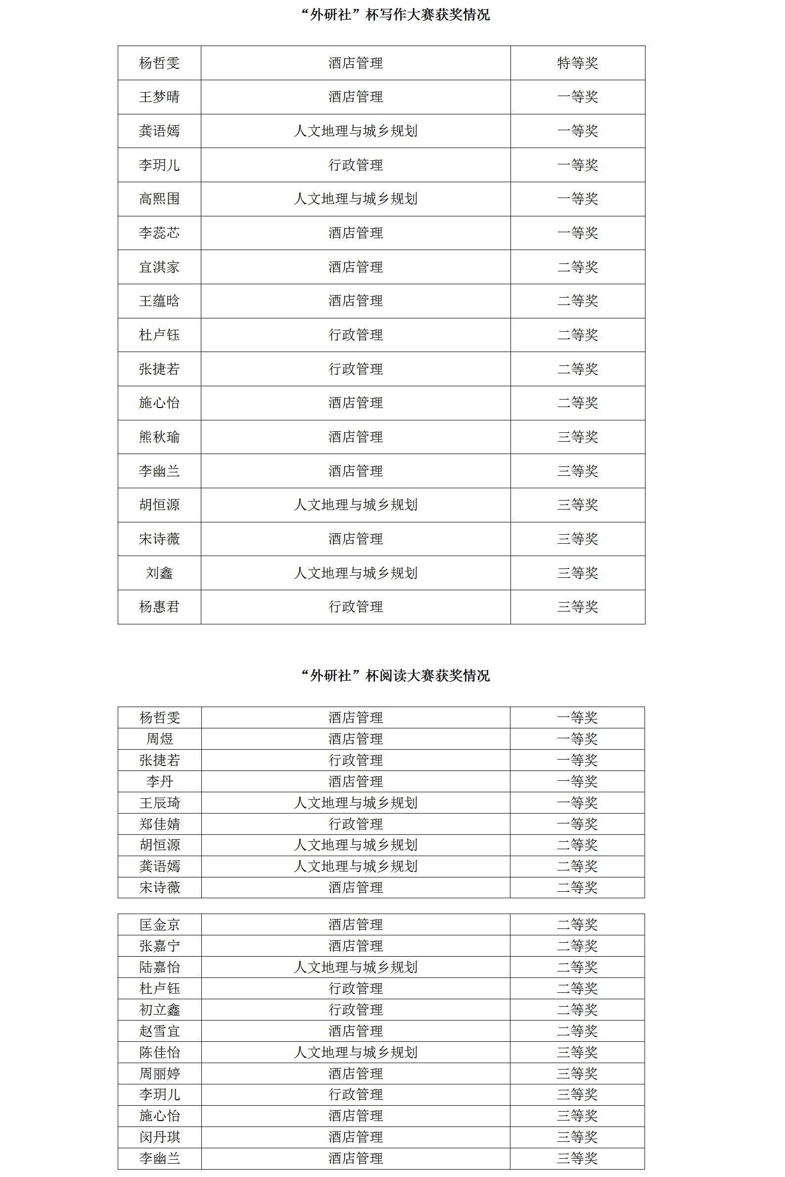 1541119782128488.png 外研社杯获奖名单(国际旅游学院).png
